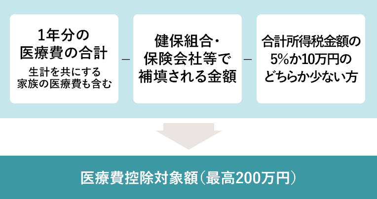 医療費控除額の算出イメージ