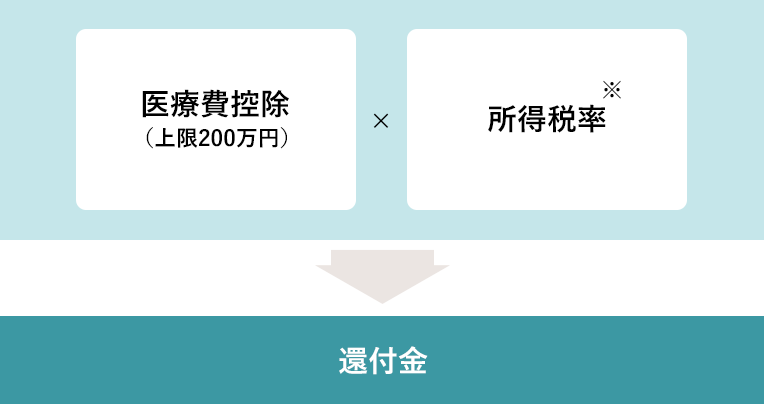 所得税の還付金額の算出イメージ